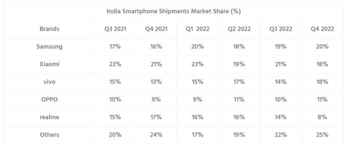 Xiaomi elvesztette első helyét az indiai okostelefon-piacon; Ki vette át a helyét és hogyan?