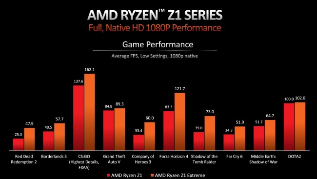 Az AMD bemutatta az új Ryzen Z1 sorozatú lapkakészleteit a kézben tartható játékkonzolok számára