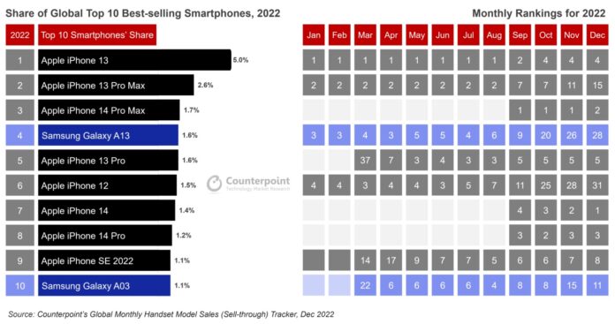 Teszteltük a Samsung Galaxy A14 5G-t, valószínűleg a legjobban eladott Androidos okostelefon lesz 2023-ban