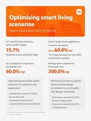 A Xiaomi több mint 30 millió mobiltelefont szállított ki a 2023-as év első negyedévében