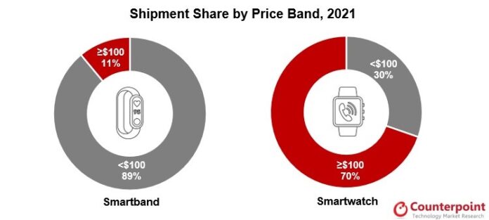 Az okosórák piaca 2023 első negyedévében hanyatlik; Hol állnak az Apple és a Samsung? 3 Az okosórák piaca 2023 első negyedévében hanyatlik; Hol állnak az Apple és a Samsung?