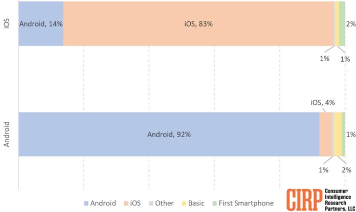 Felmérés! iPhone és Android felhasználók: melyik csoport a hűségesebb vásárló?