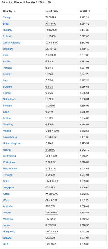 A török állam többet keres egy iPhone értékesítésén, mint maga az Apple 2 A török állam többet keres egy iPhone értékesítésén, mint maga az Apple