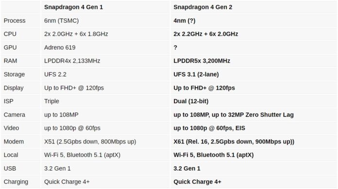 Az új Snapdragon 4 Gen 2 lapka: Megfizethető technológia a csúcsminőségű teljesítményért 2 Az új Snapdragon 4 Gen 2 lapka: Megfizethető technológia a csúcsminőségű teljesítményért