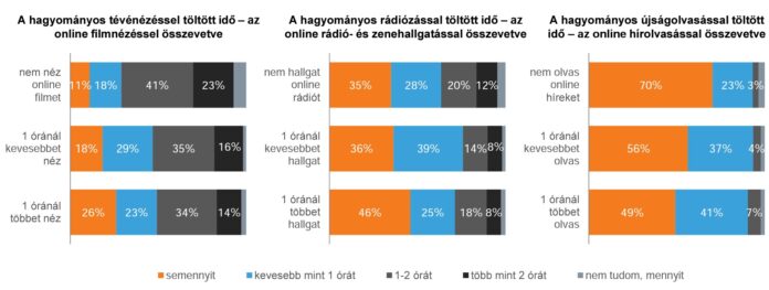 Az Ariosz piackutató cég megbízásából készült felmérés bemutatja, hogy az otthoni és mobil internet használata során milyen igényekkel rendelkeznek a magyarok.