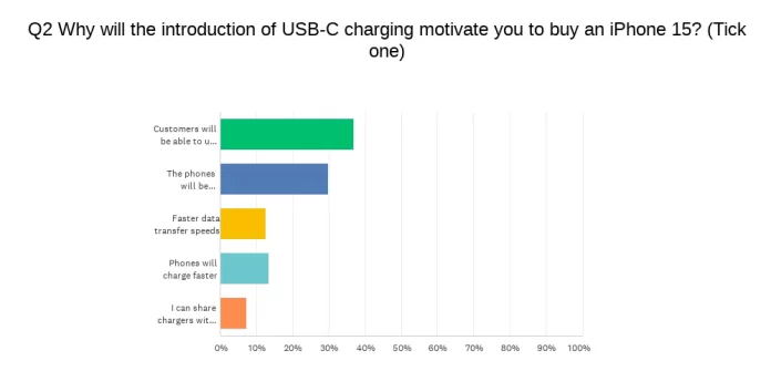 megkérdezett Android-felhasználók 44%-a mondta, hogy elgondolkodna az iPhone 15 megvásárlásán, ha az USB-C porttal érkezne.