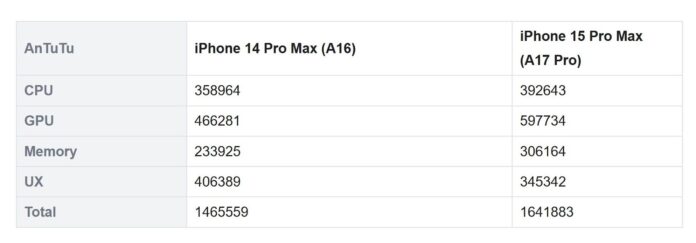 Meglepő eredmények az AnTuTu teszten: Az iPhone 15 Pro Max nem állja meg a helyét a OnePlus Ace 2 Pro-val szemben 1 iPhone 15 Pro Max AnTuTu