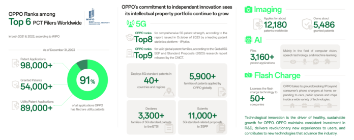 Az OPPO és a Nokia globális egyezményt kötött a 5G szabadalmakról; Visszatér az OPPO a nemzetközi piacra!