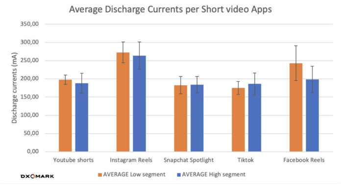 Mely alkalmazások zabálják leggyorsabban a telefonod akkumulátorát? A DxOMark felmérése