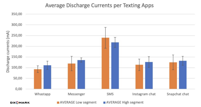 Mely alkalmazások zabálják leggyorsabban a telefonod akkumulátorát? A DxOMark felmérése