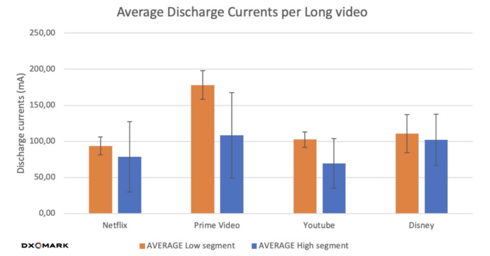Mely alkalmazások zabálják leggyorsabban a telefonod akkumulátorát? A DxOMark felmérése
