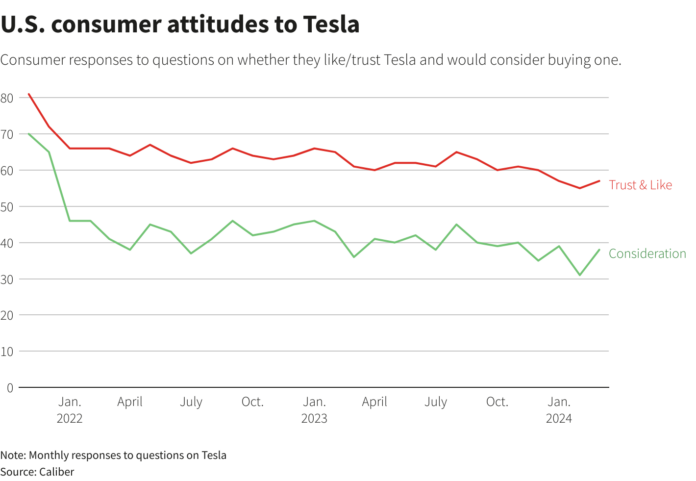 Aggresszív árcsökkentéssel tartja magát a piac élén a Tesla, de meddig tartható ez a stratégia?