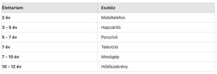 Átlagos élettartam különböző készülékek esetén