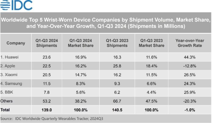 A Huawei megelőzte az Apple-t és a Xiaomi-t; Kína vezet az okosórák piacán 2024-ben