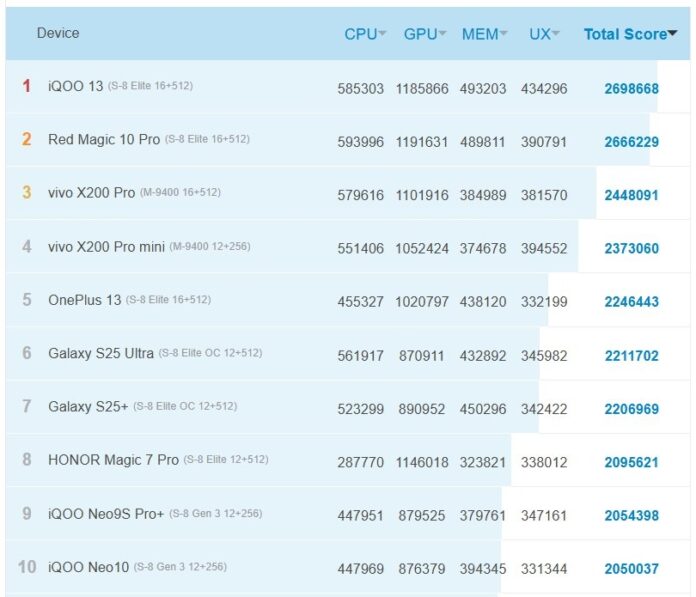 A Snapdragon 8 Elite Gen 2 benchmark alapján 40%-kal gyorsabb lehet, mint az elődje; 3,8 milliós AnTuTu pontszámról szólnak a pletykák