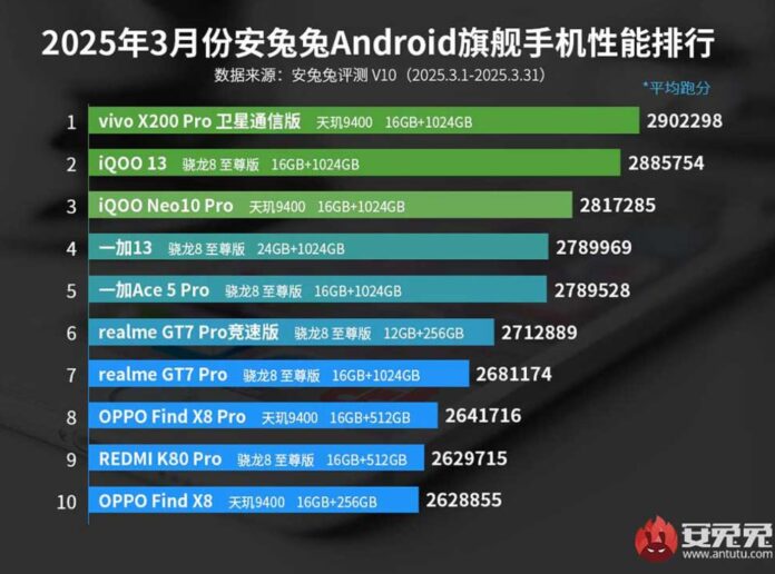 Top 10 Android csúcstelefon – 2025. március (AnTuTu – Kína)