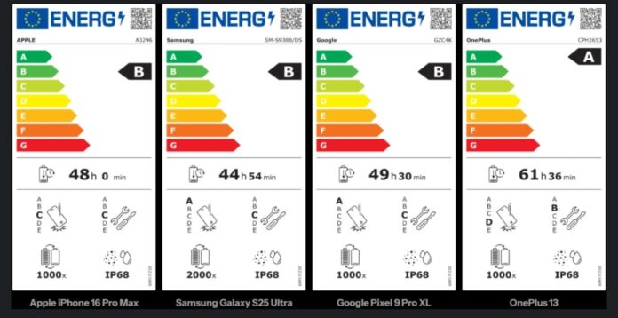 A Samsung akkumulátorai hivatalosan is kétszer tovább bírják; az EU szerint az iPhone és Pixel lemaradt