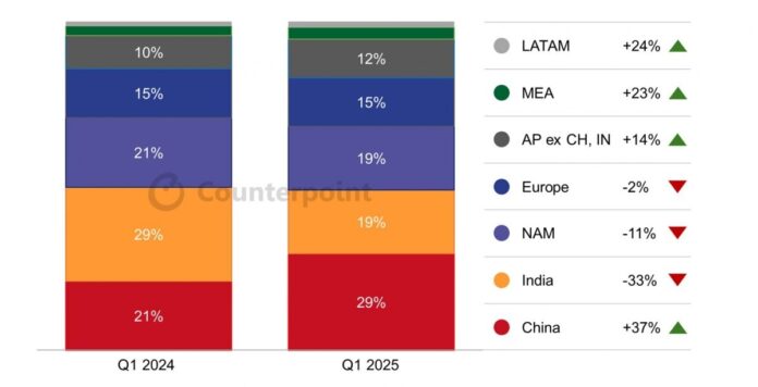 Az okosórák globális piaca 2025 első negyedévében ötödik egymást követő negyedévben is csökkent – ez derül ki a Counterpoint friss adataiból