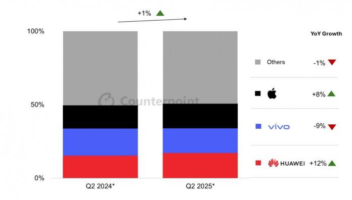 Az Apple ismét növekedést ért el Kínában az iPhone 16-tal; két év csökkenés után jöttek az első pozitív számok