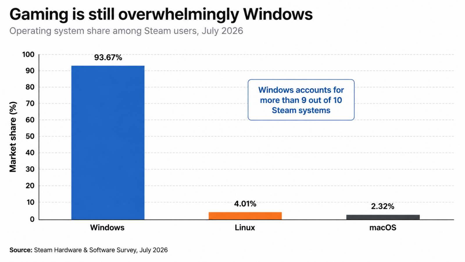 Windows: egy évtized alatt csökkent a fölény, a Mac közel 20, a Linux 7 százalék fölött jár 3 A Steam 2026. júliusi felmérése tehát egyértelmű: a játékosok körében a Windows 93,67%-kal dominál, míg a Linux 4,01%-on, a macOS pedig 2,32%-on áll.
