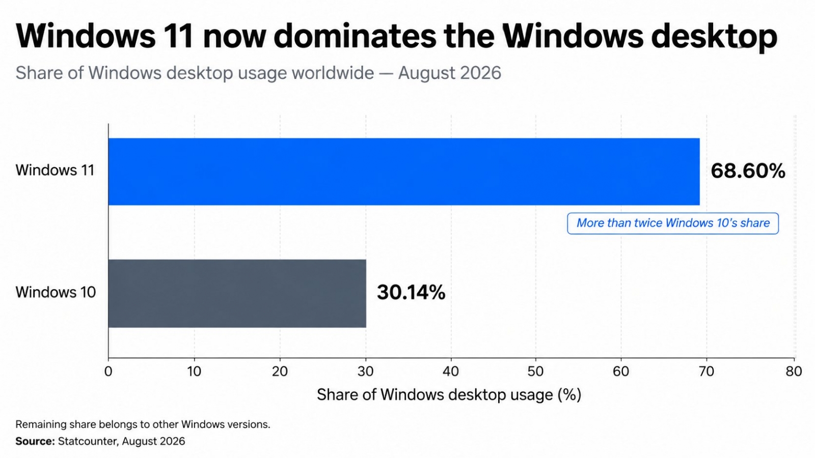 Windows: egy évtized alatt csökkent a fölény, a Mac közel 20, a Linux 7 százalék fölött jár 2 Windows: egy évtized alatt csökkent a fölény, a Mac közel 20, a Linux 7 százalék fölött jár