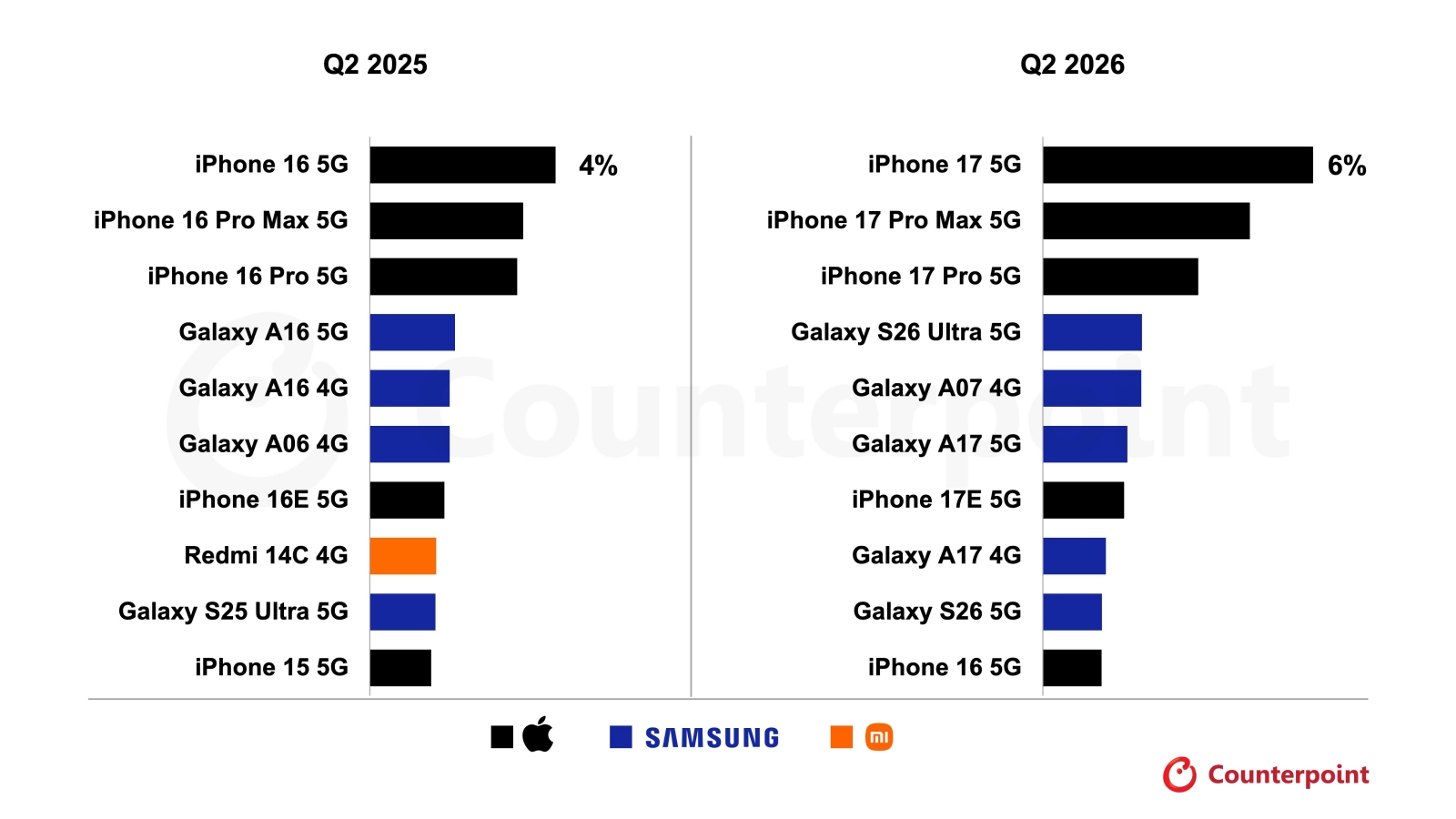 A Galaxy S26 Ultra lett a világ legkelendőbb androidos mobilja 2026 második negyedévében 1 A Galaxy S26 Ultra lett a világ legkelendőbb androidos mobilja 2026 második negyedévében
