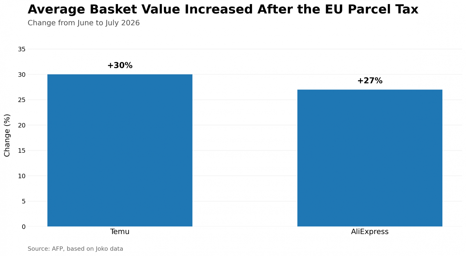 Már érződik a 3 eurós uniós kiscsomagdíj: akár 40%-kal is visszaestek az importok 2 Már érződik a 3 eurós uniós kiscsomagdíj: akár 40%-kal is visszaestek az importok