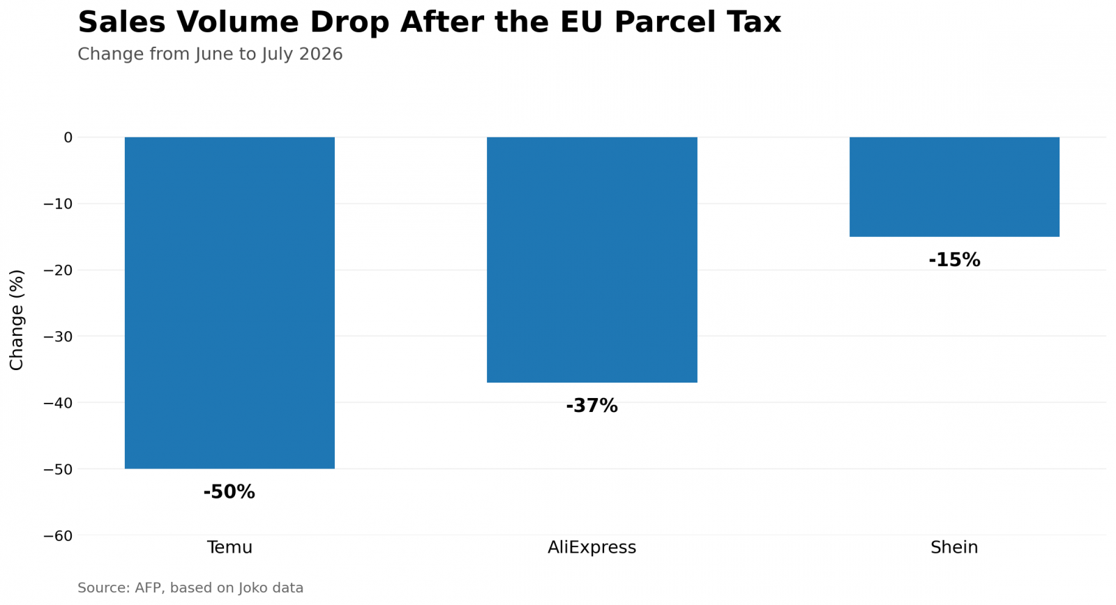 Már érződik a 3 eurós uniós kiscsomagdíj: akár 40%-kal is visszaestek az importok 1 Már érződik a 3 eurós uniós kiscsomagdíj: akár 40%-kal is visszaestek az importok