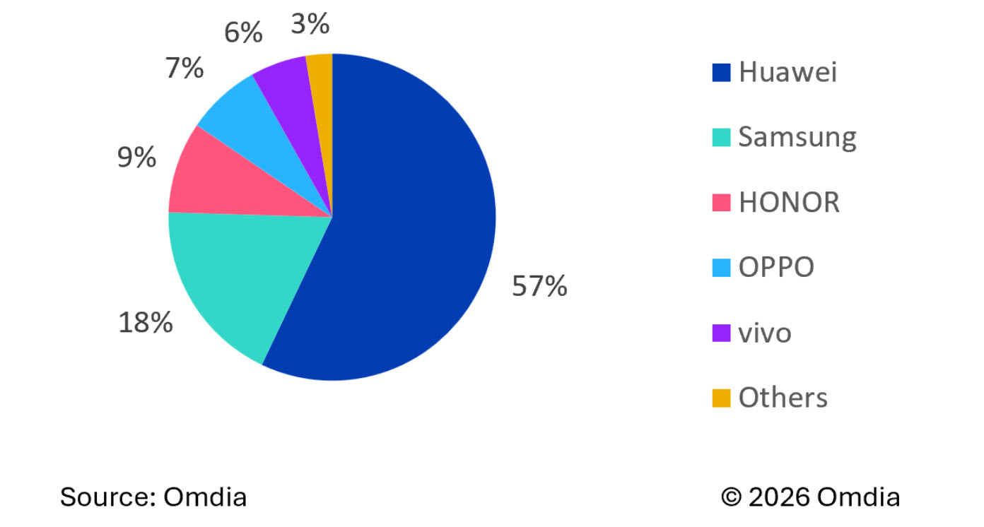 Huawei vezet a könyvszerű hajlíthatók piacán, a Samsung a második 1 Huawei vezet a könyvszerű hajlíthatók piacán, a Samsung a második