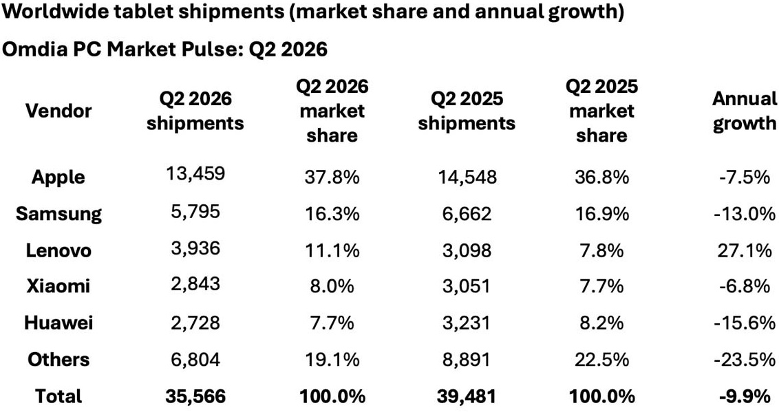 A Huawei az ötödik helyre lépett a globális táblagéppiacon 2026 második negyedévében 1 A Huawei az ötödik helyre lépett a globális táblagéppiacon 2026 második negyedévében