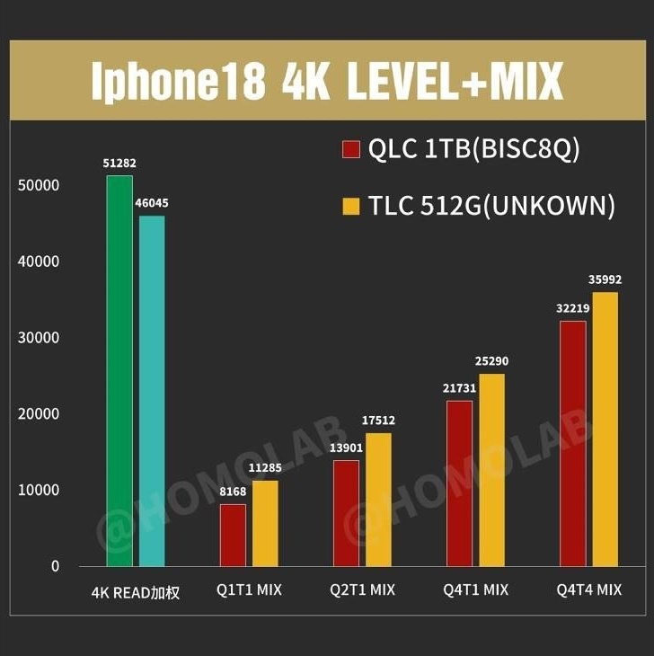Több tárhelyért lassabb memória járhat: kompromisszum az iPhone 18 Pro modelleknél 2 Több tárhelyért lassabb memória járhat: kompromisszum az iPhone 18 Pro modelleknél