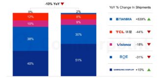 A könyvszerű hajlíthatók viszik a prímet: 2026-ban a panelek 81%-át adhatják, az Apple 27%-kal jöhet