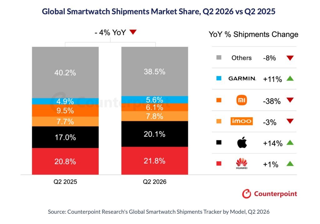Nőtt az Apple Watch szállítása, miközben zsugorodott a globális okosórapiac 1 Nőtt az Apple Watch szállítása, miközben zsugorodott a globális okosórapiac