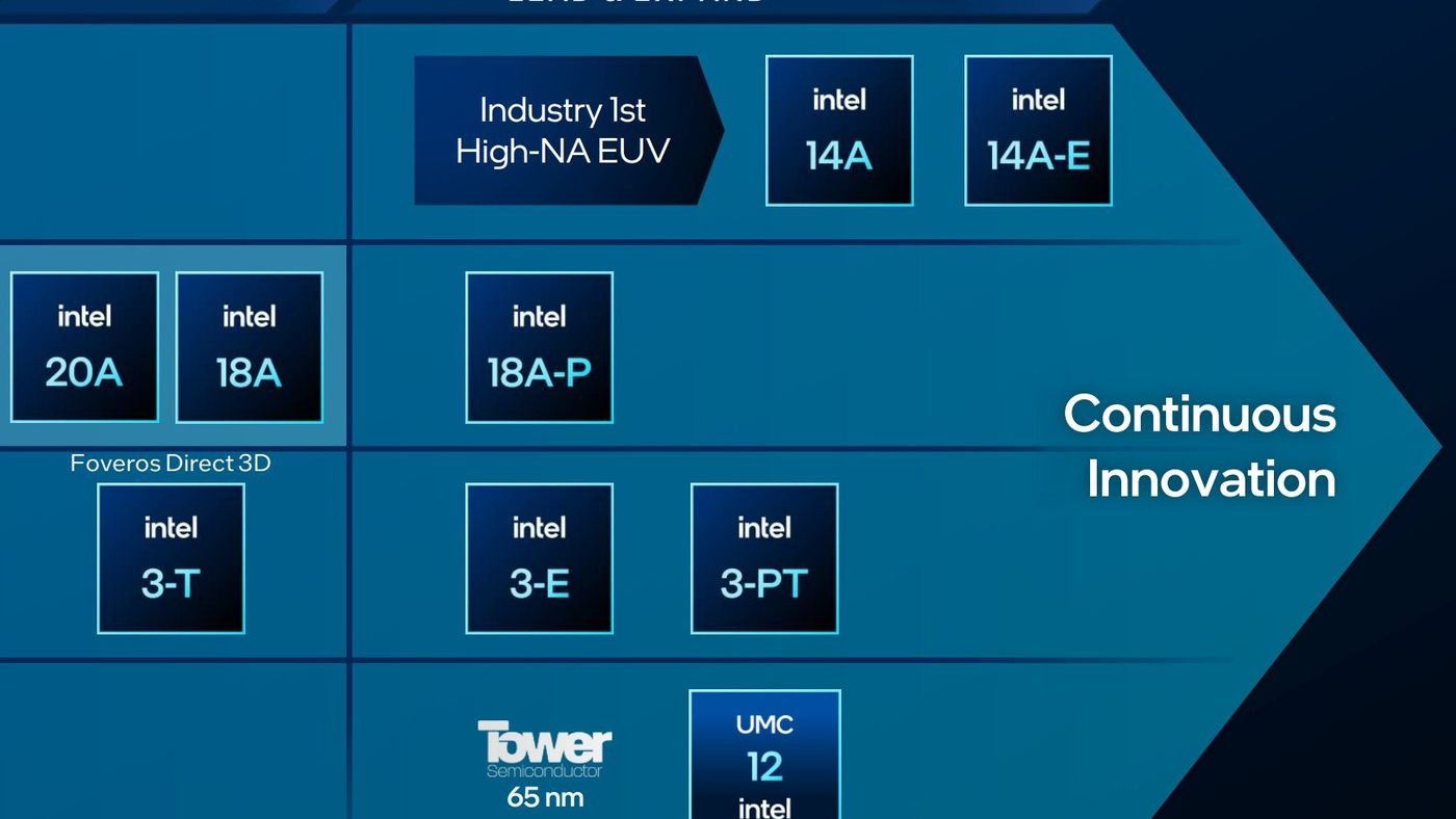 Intel: a 14A hibaaránya a 22 nm-es korszak óta nem látott ütemben javul 1 David Zinsner Intel-pénzügyi igazgató: a 14A hibaaránya a 22 nm-es generáció óta nem látott ütemben javul