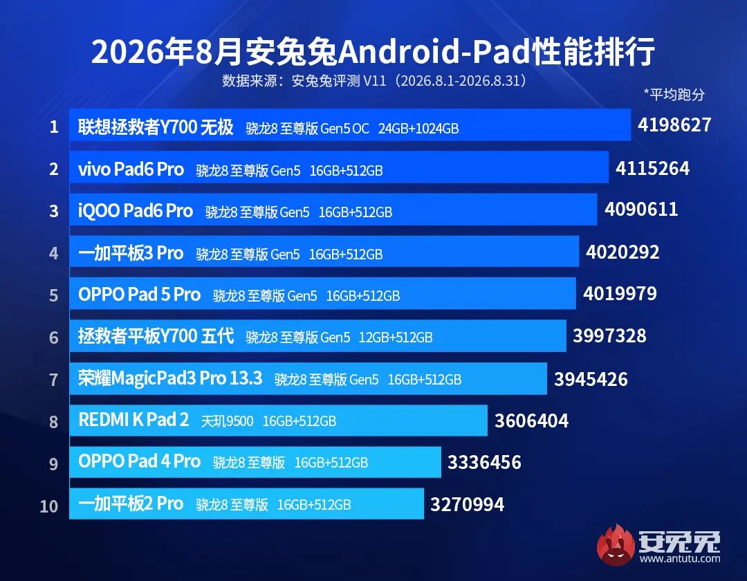AnTuTu tabletateszt, 2026 augusztus: élre állt a Lenovo, kilenc helyet vitt a Snapdragon 1 Az AnTuTu 10 legerősebb androidos táblagépe – 2026. augusztus