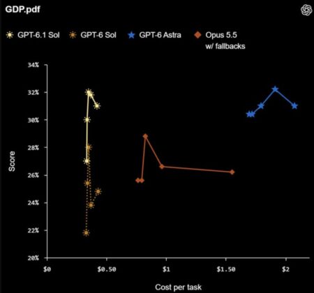 Az OpenAI bemutatta a GPT-6.1 Solt: Astra-közeli teljesítmény alacsonyabb költséggel