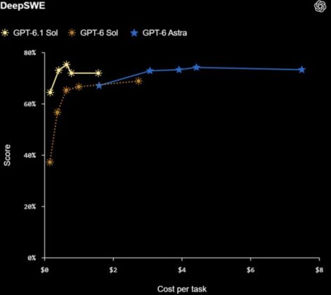 Az OpenAI bemutatta a GPT-6.1 Solt: Astra-közeli teljesítmény alacsonyabb költséggel