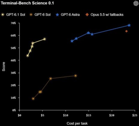 Az OpenAI bemutatta a GPT-6.1 Solt: Astra-közeli teljesítmény alacsonyabb költséggel