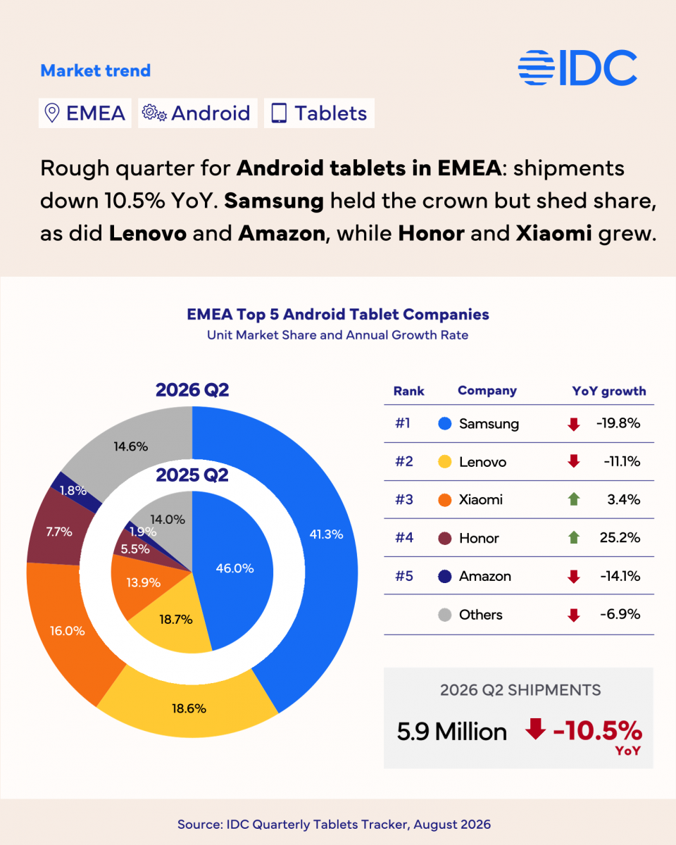 A zsugorodó EMEA-tabletpiacon 25,2 százalékkal nőtt a HONOR 1 A HONOR 25,2%-kal bővült az EMEA tabletpiacán, miközben a Samsung szállításai közel 20%-kal estek