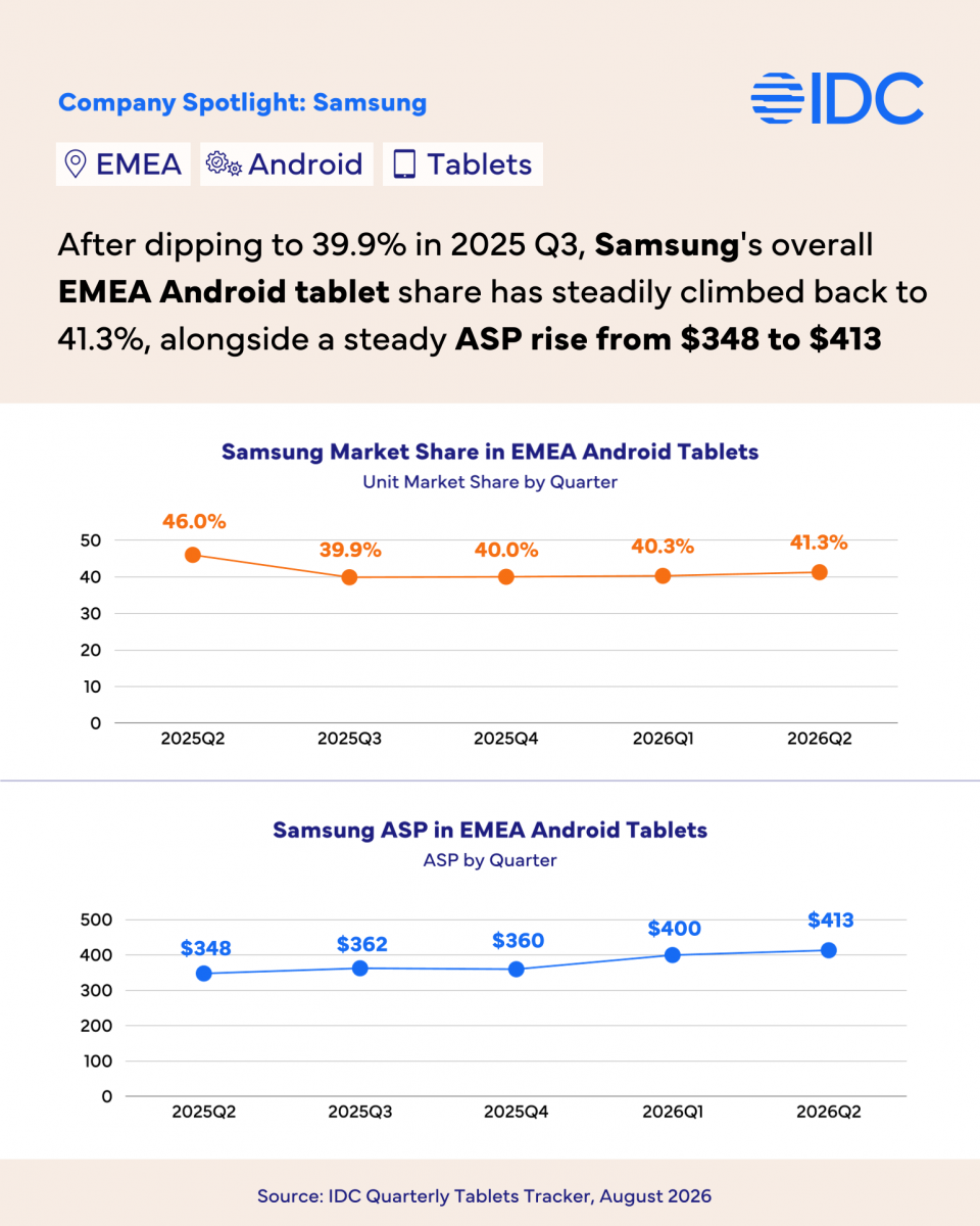 A zsugorodó EMEA-tabletpiacon 25,2 százalékkal nőtt a HONOR 2 A HONOR 25,2%-kal bővült az EMEA tabletpiacán, miközben a Samsung szállításai közel 20%-kal estek