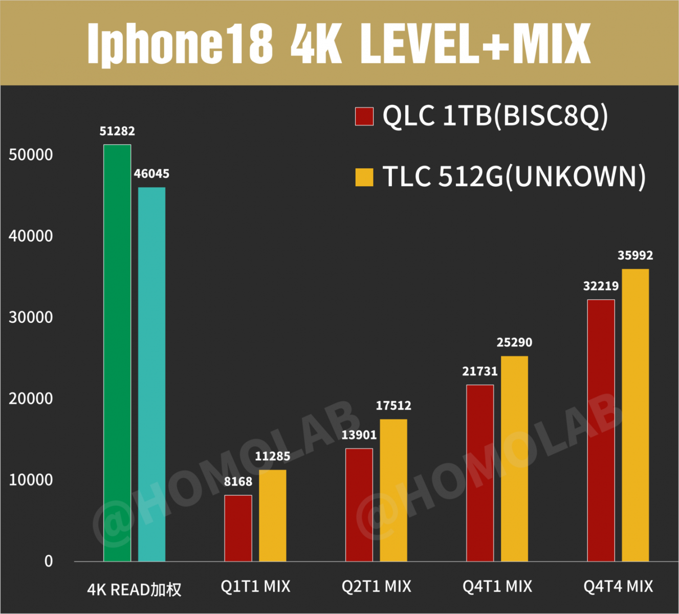Az iPhone 18 Pro Max 1 TB-os tárhelye tartós terhelés alatt 1,1 MB/s-ra is lassulhat 1 3000 MB/s fölöttiről 1,1 MB/s-ra: tartós terhelés alatt drasztikusan lassulhat az iPhone 18 Pro Max 1 TB-os tárhelye