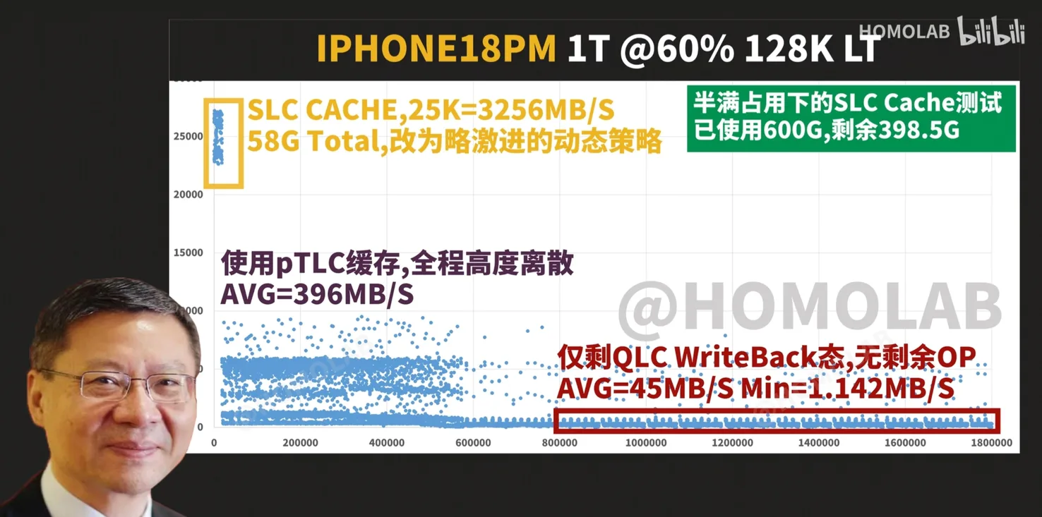 Az iPhone 18 Pro Max 1 TB-os tárhelye tartós terhelés alatt 1,1 MB/s-ra is lassulhat 2 3000 MB/s fölöttiről 1,1 MB/s-ra: tartós terhelés alatt drasztikusan lassulhat az iPhone 18 Pro Max 1 TB-os tárhelye