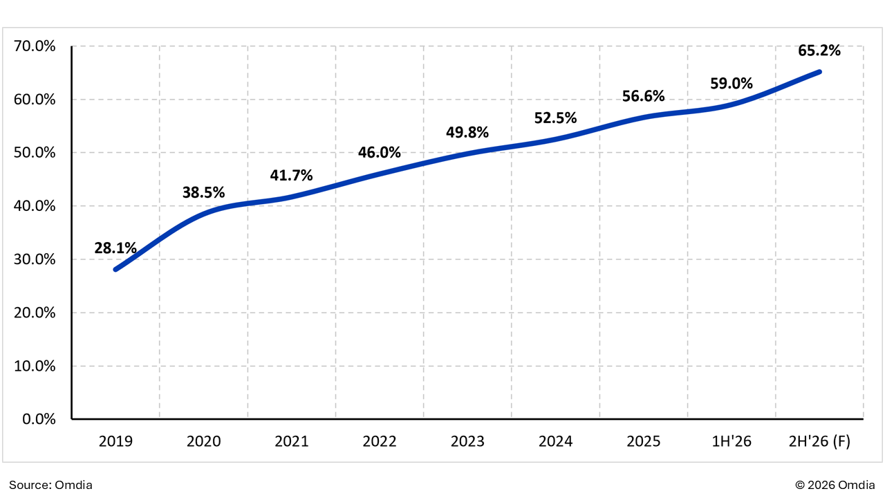 2026-ban az autós kijelzők közel kétharmadát kínai gyártók szállíthatják