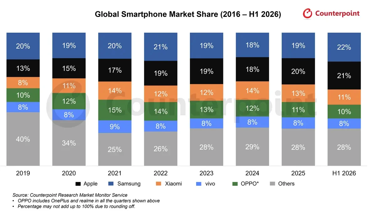 Samsung: 22%-os globális részesedés, az Apple egy ponttal lemaradva 1 Samsung: 22%-os globális részesedés, az Apple egy ponttal lemaradva