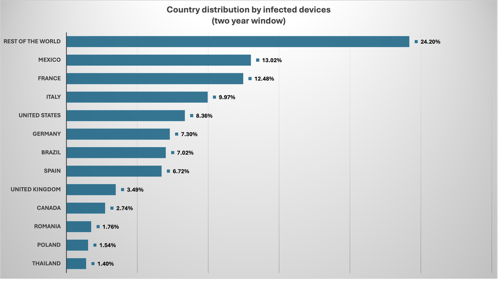 Előre telepített kártevővel kerülhettek piacra Android-telefonok: Doogee- és Cubot-modellek is érintettek 1 Előre telepített kártevővel kerülhettek piacra Android-telefonok: Doogee- és Cubot-modellek is érintettek