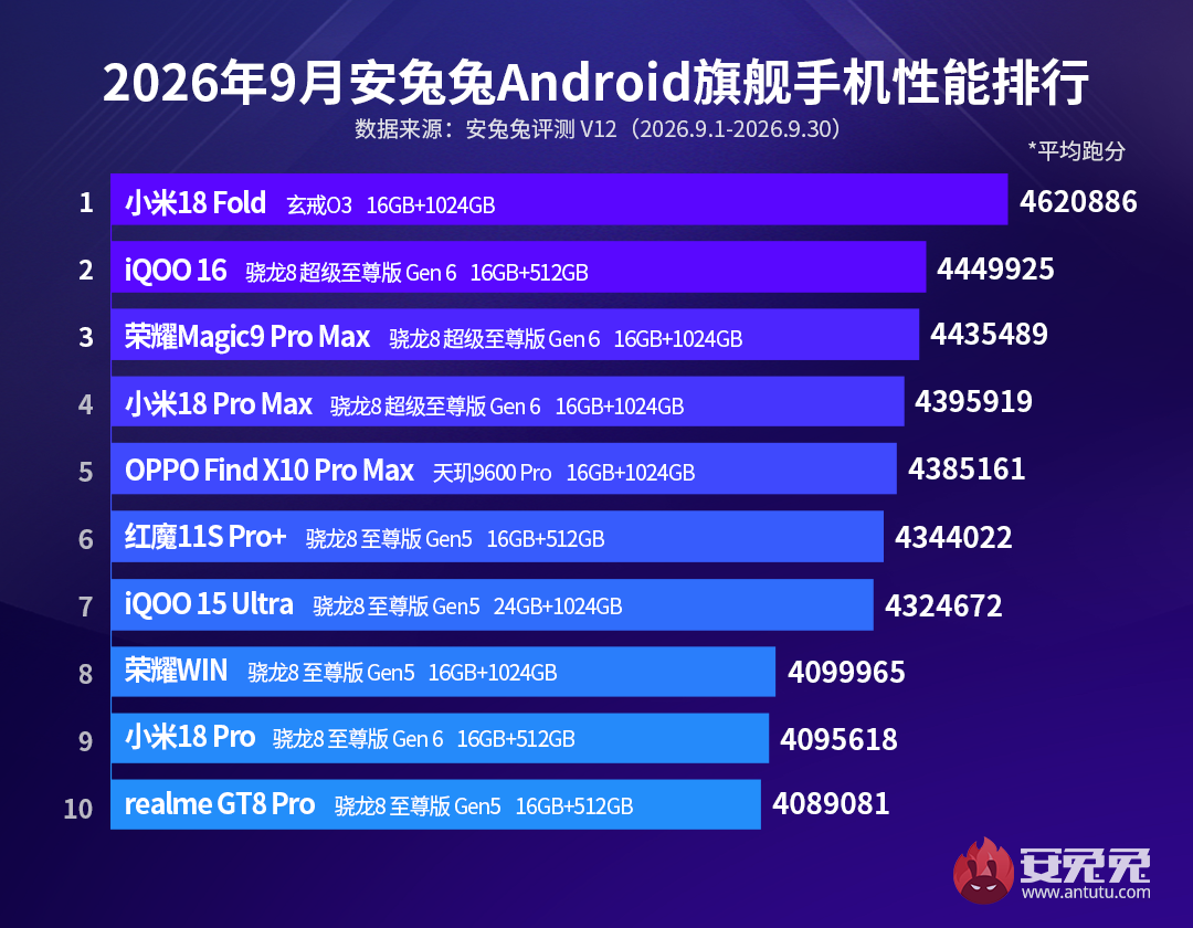 A Xiaomi 18 Fold saját chippel vezeti a szeptemberi AnTuTu-listát 1 A Xiaomi 18 Fold saját chippel vezeti a szeptemberi AnTuTu-listát