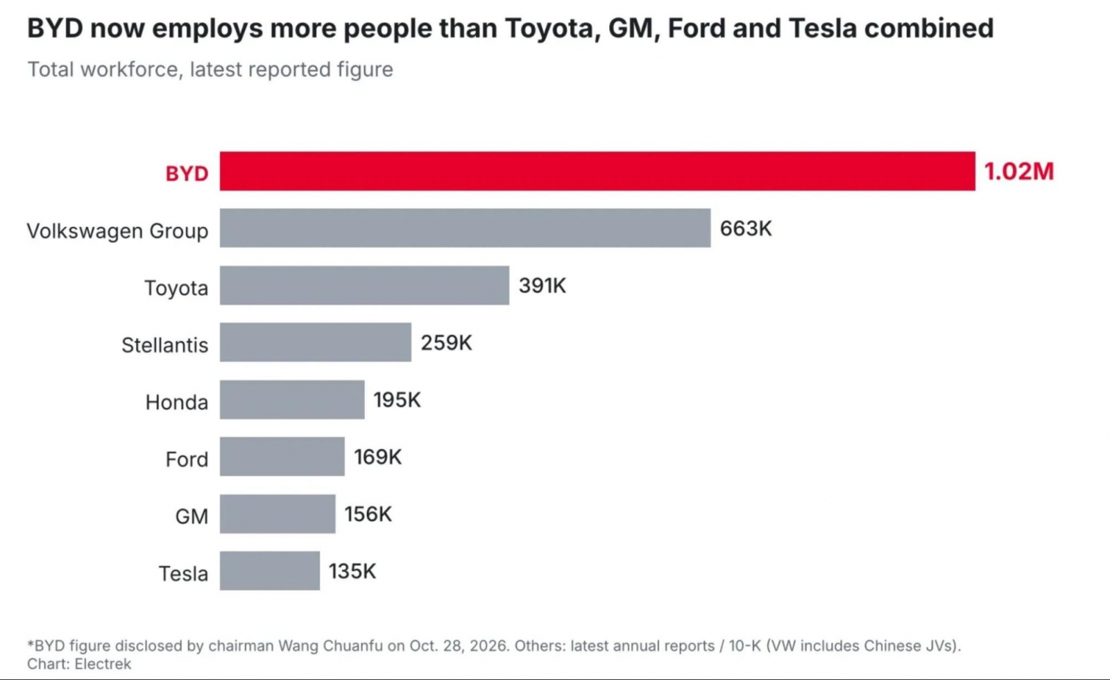 A BYD létszáma átlépte az egymillió főt, többen dolgoznak náluk, mint a Toyotánál, a GM-nél, a Fordnál és a Teslánál együtt 2 BYD