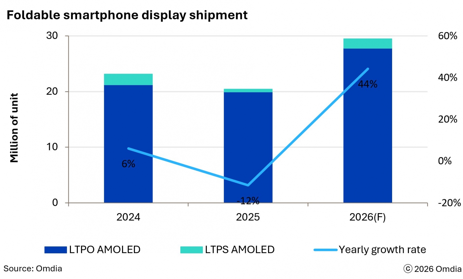 29 millióra nőhet az összehajtható kijelzők szállítása 2026-ban – az iPhone Duo és a Galaxy Z Fold8 is formálja a piacot