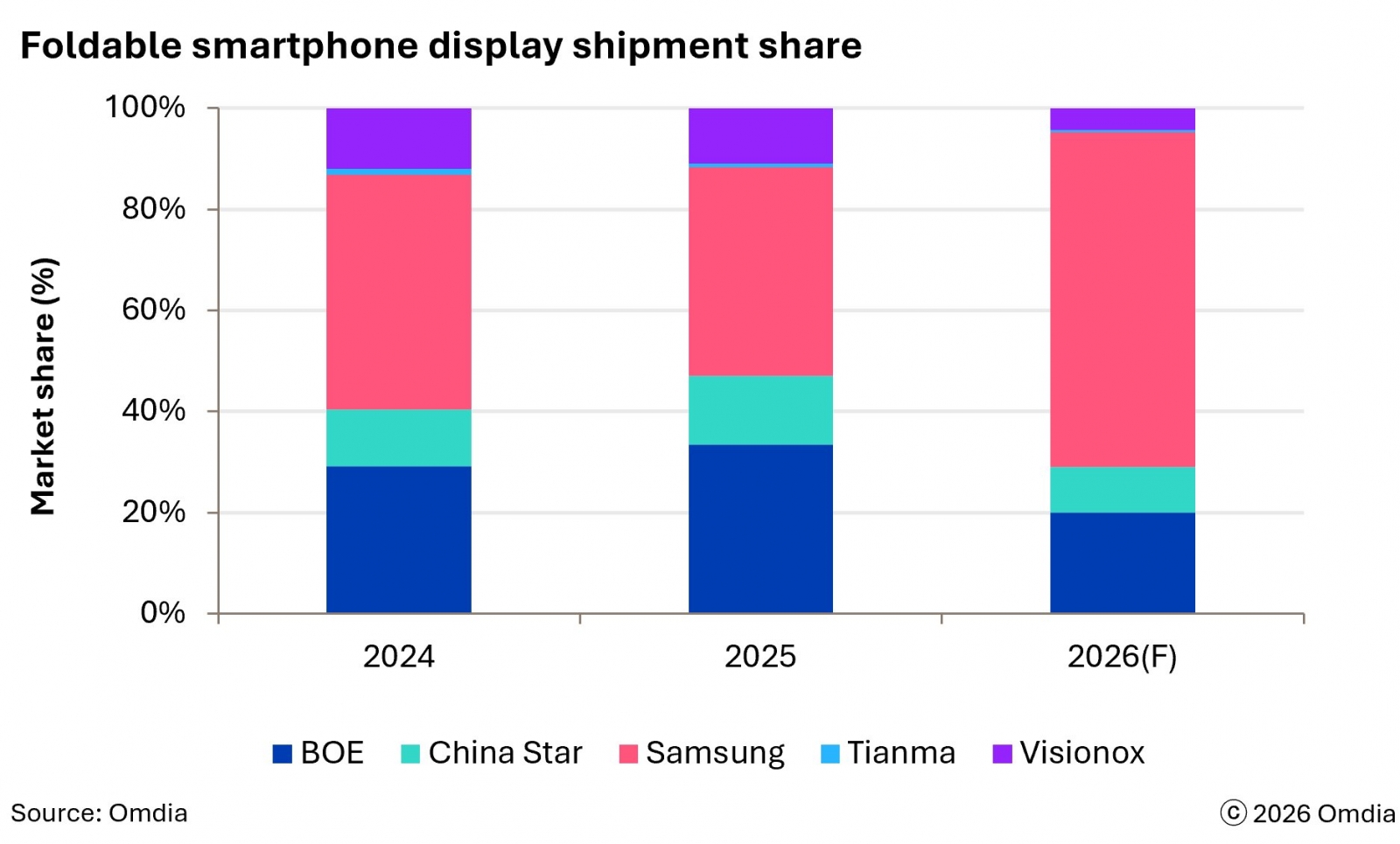 29 millióra nőhet az összehajtható kijelzők szállítása 2026-ban – az iPhone Duo és a Galaxy Z Fold8 is formálja a piacot