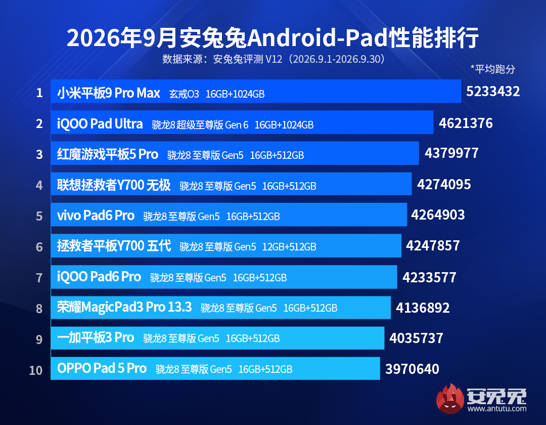 A Xiaomi Pad 9 Pro Max vezeti az AnTuTu tabletlistáját, több mint 600 ezer pontos előnnyel